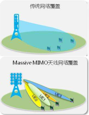 它 ， 占據(jù)了5G基站的主導(dǎo)地位