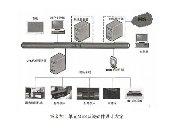 望牛墩鈑金加工廠的mes系統(tǒng)硬件結構